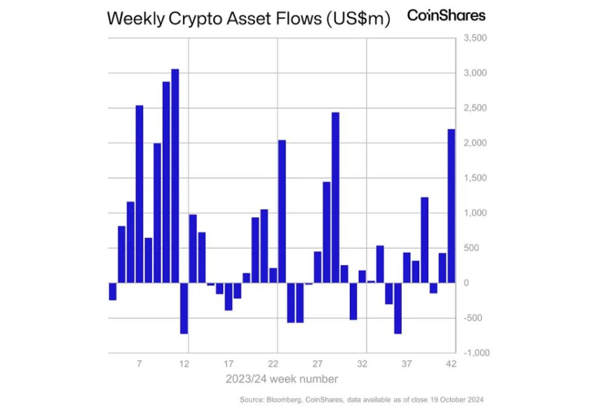 암호화폐 투자상품 시장, 3개월 최대 주간 유입 기록...운용액 1000억 달러 근접