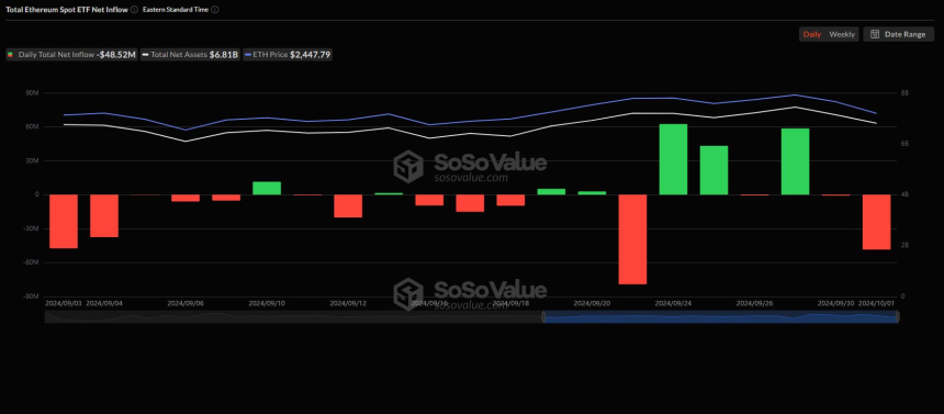 美 이더리움 현물 ETF 시장, 유출폭 확대...4852만 달러 상당