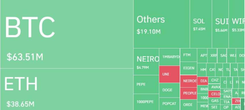 암호화폐 레버리지 시장, 하루 5만6748명·2529억원 청산…롱 비중 78%