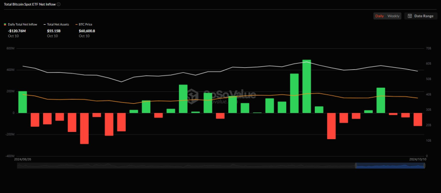 美 비트코인 현물 ETF 시장, 3일 연속 순유출 지속...1억2076만 달러 상당