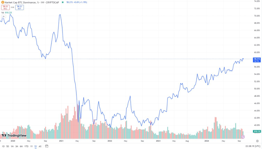 6만 달러선 방어하는 비트코인, 시장 점유율 3년 최고치 근접
