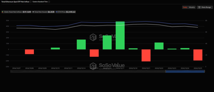 美 이더리움 현물 ETF 시장, 114만 달러 순유출