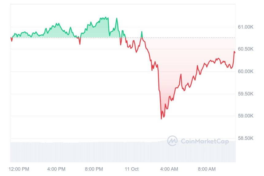 비트코인, 물가·규제 마찰 등 '역풍'에 휘청...6만 달러 방어 중