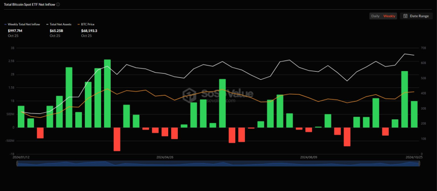 美 비트코인 현물 ETF, 3주 연속 주간 순유입 기록