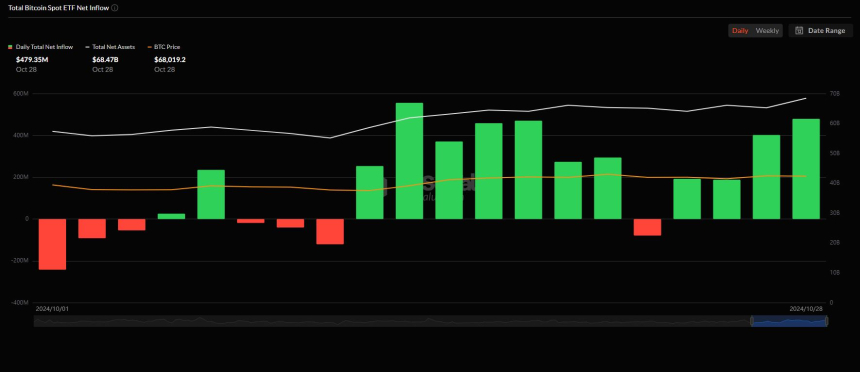美 비트코인 현물 ETF 시장, 4억7935만 달러 순유입
