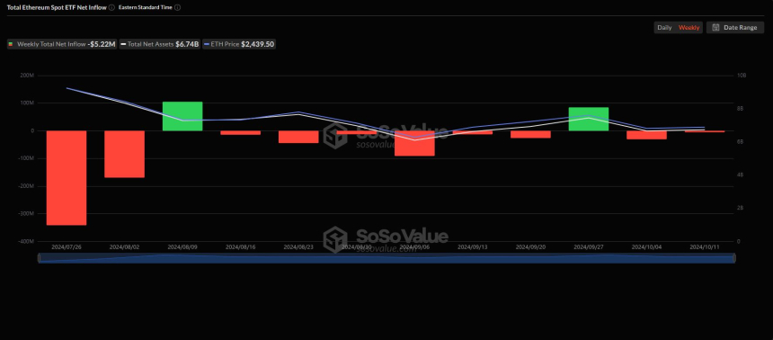 美 이더리움 현물 ETF 시장, 2주 연속 주간 순유출