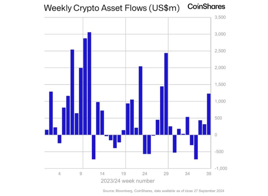 9월 마지막 주 암호화폐 투자상품 시장, 3주 연속 순유입세...전주比 4배 껑충