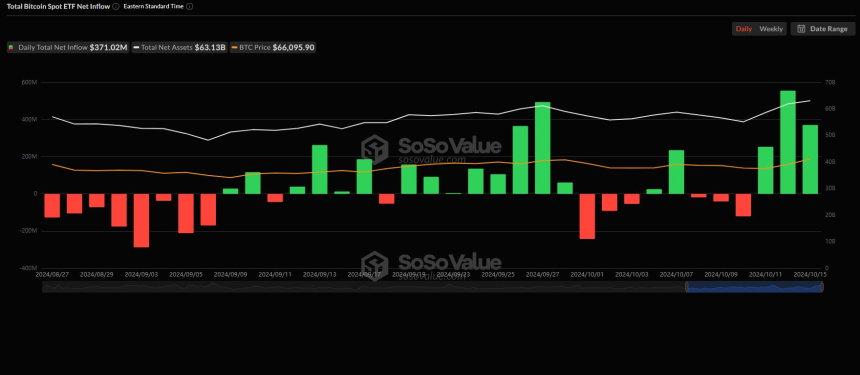 美 비트코인 현물 ETF 시장, 3거래일 연속 '순유입'...3억7102만 달러 상당