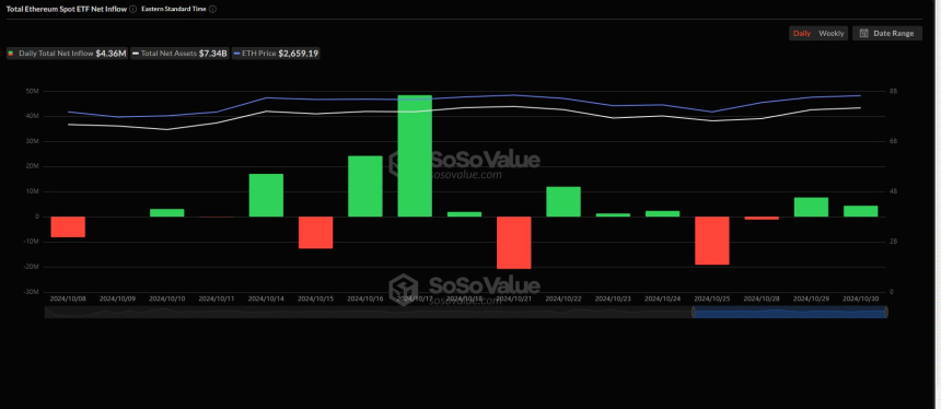 美 이더리움 현물 ETF 시장, 연일 얕은 순유입세...'436만 달러' 상당