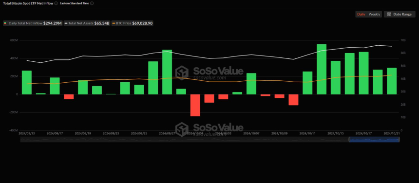 美 비트코인 현물 ETF 시장, 2억9429만 달러 순유입