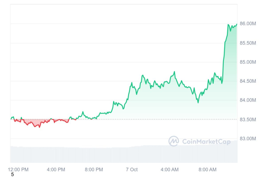 [오후 시세브리핑] 비트코인 6만3899달러, 이더리움 2502달러 부근