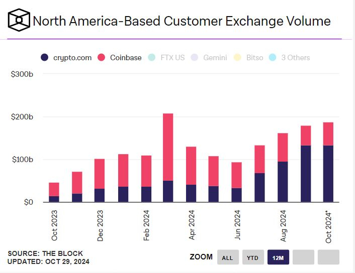 거래량 4배 급증 '크립토닷컴', 북미 시장서 코인베이스 추월