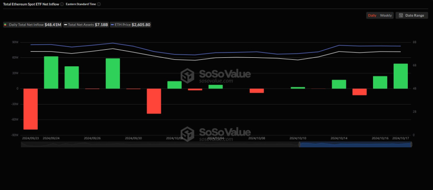 美 이더리움 현물 ETF 이틀 연속 순유입...전일比 2배 껑충