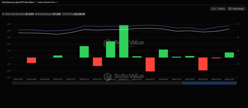 美 이더리움 현물 ETF 시장, 765만 달러 순유입