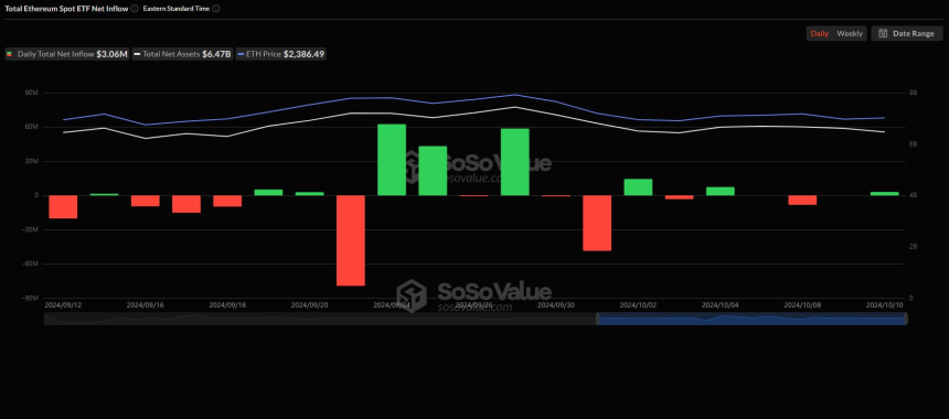 美 이더리움 현물 ETF 시장, 306만 달러 순유입
