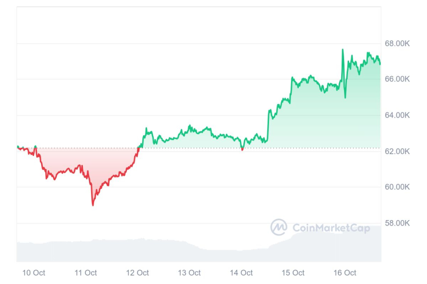 [마감 시세브리핑] 비트코인 6만6800달러, 이더리움 2600달러 부근