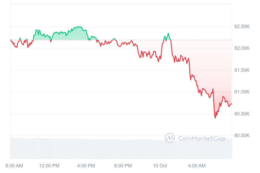 [시세브리핑] 비트코인 6만730달러, 이더리움 2370달러 부근