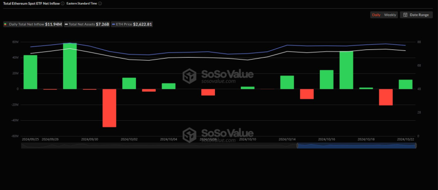 美 이더리움 현물 ETF 시장, 1194만 달러 순유입