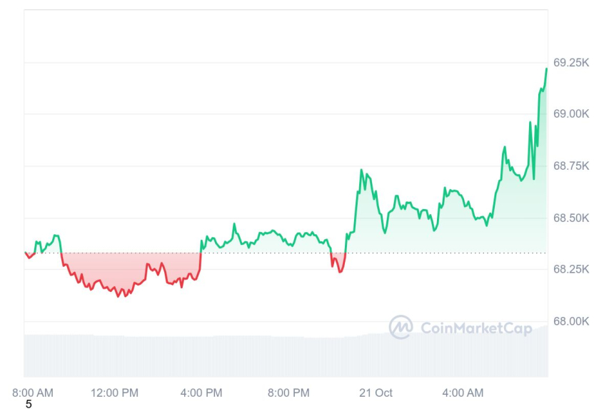 [시세브리핑] 비트코인 6만9300달러, 이더리움 2750달러 부근
