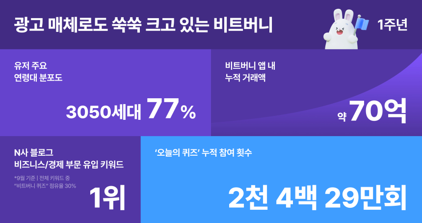 ‘비트버니’, 1주년 인포그래픽을 통해 주요 성과 공개