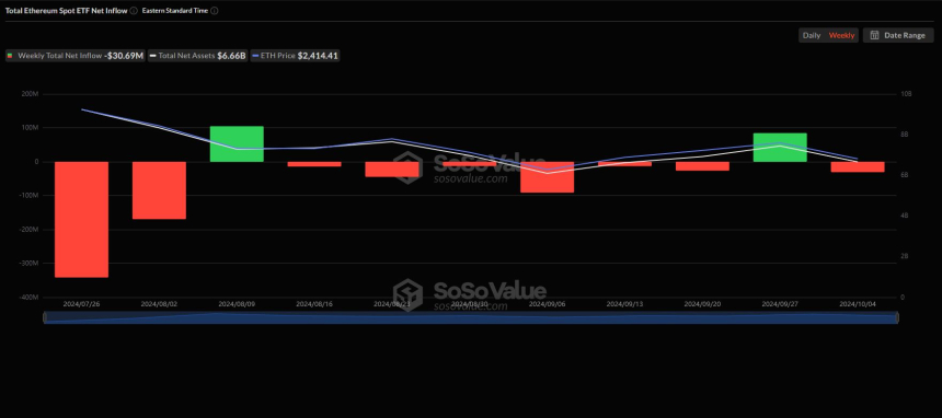 美 이더리움 현물 ETF 시장, 주간 순유출 전환