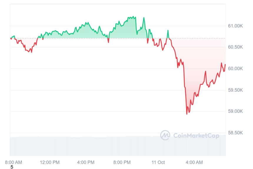 [시세브리핑] 암호화폐 시장 약세...비트코인 6만 달러 일시 반납