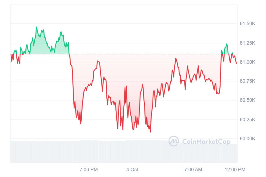 [마감 시세브리핑] 비트코인 6만1130달러, 이더리움 2370달러 부근