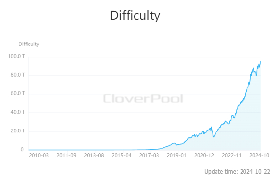 비트코인 채굴 난이도 95.67T … 3.94% 상향 조정