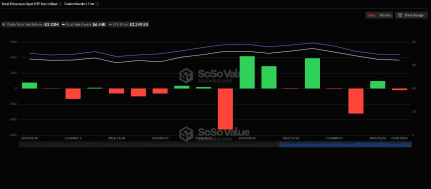 美 이더리움 현물 ETF 시장, 순유입 하루 만에 '순유출' 전환