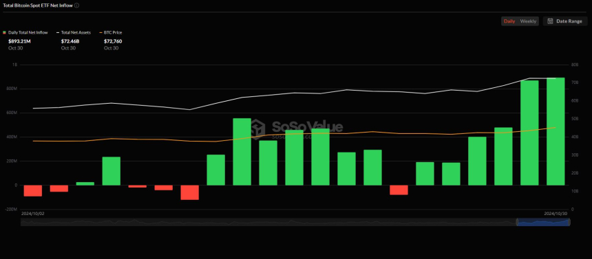 美 비트코인 현물 ETF 시장, 이틀 연속 '8억 달러' 순유입...역대 두 번째 규모