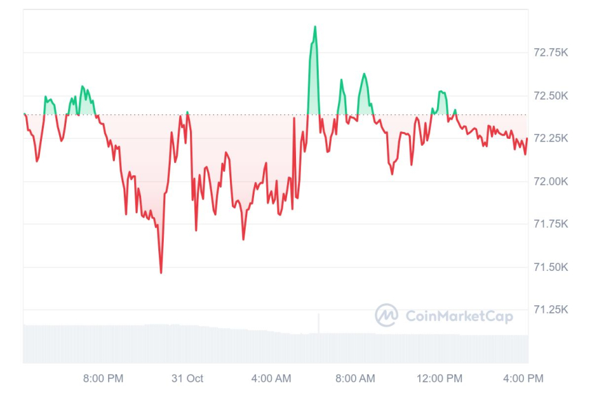  [마감 시세브리핑] 비트코인 7만2200달러, 이더리움 2630달러 부근 