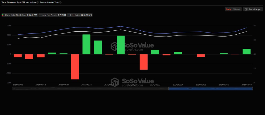 美 이더리움 현물 ETF 시장, 10월 셋째주 순유입 출발...1707만 달러 상당