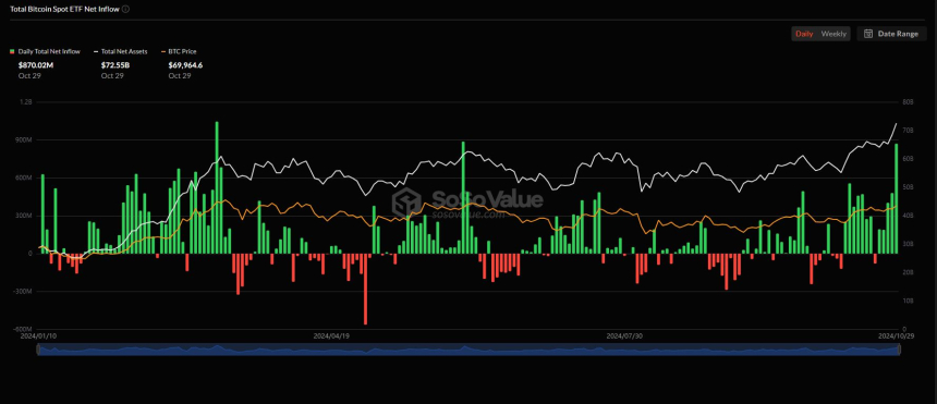 美 비트코인 현물 ETF, '8억7002만 달러' 순유입...역대 세 번째 규모