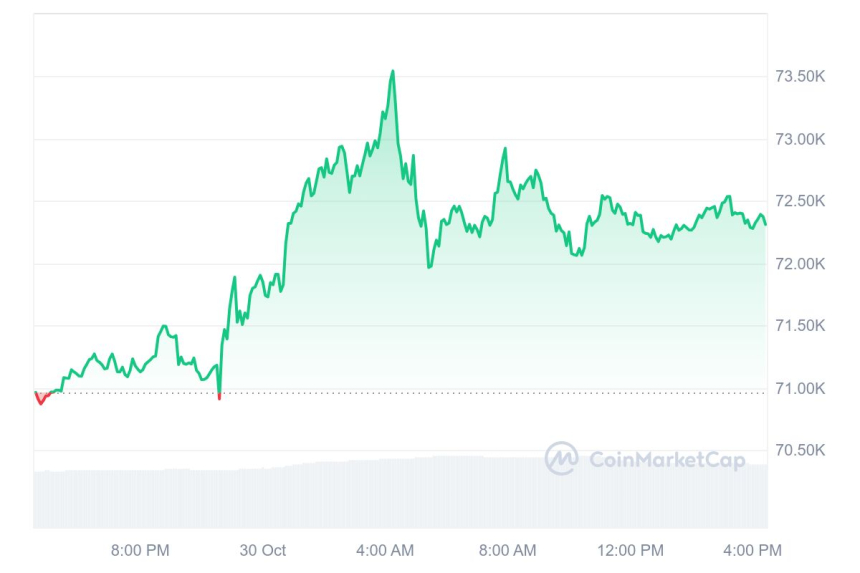  [마감 시세브리핑] 비트코인 7만2310달러, 이더리움 2670달러 부근 