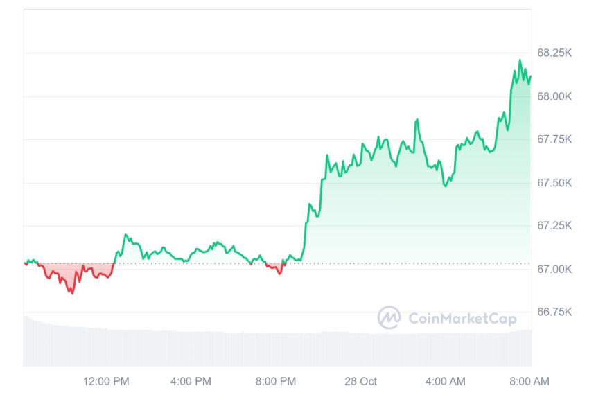 [시세브리핑] 비트코인 6만8080달러, 이더리움 2520달러 부근