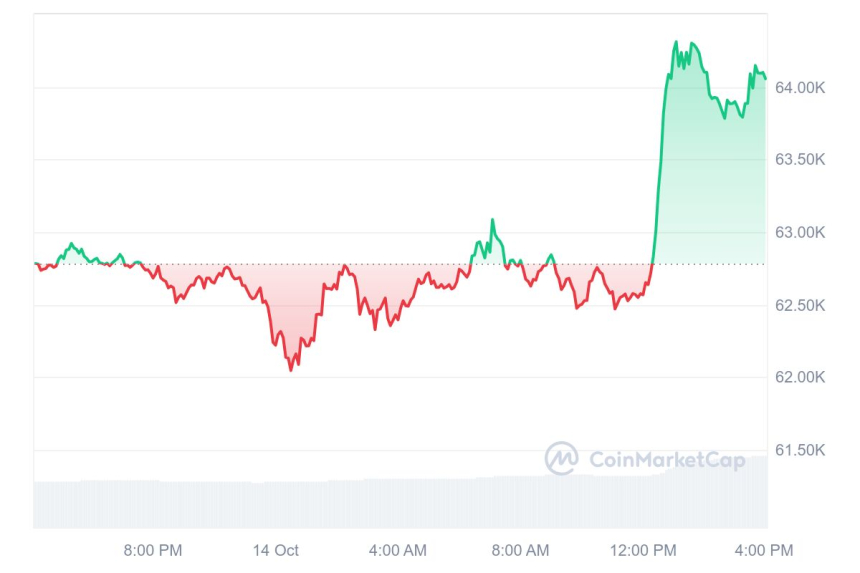  [마감 시세브리핑] 비트코인 6만4050달러, 이더리움 2530달러 부근 