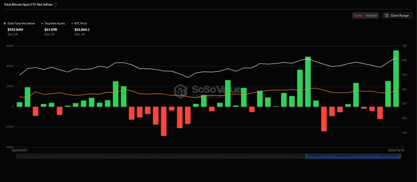 美 비트코인 현물 ETF 시장, 5억5586만 달러 순유입...4개월來 최대 규모