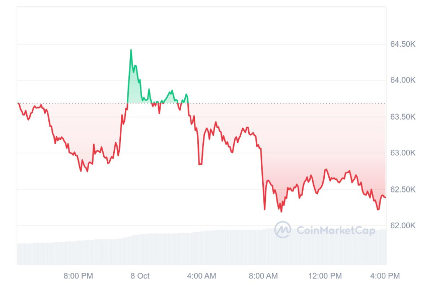 [마감 시세브리핑] 비트코인 6만2450달러, 이더리움 2430달러 부근