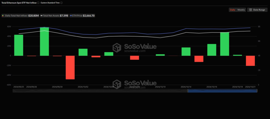 美 이더리움 현물 ETF 시장, 3거래일 만에 순유출 전환