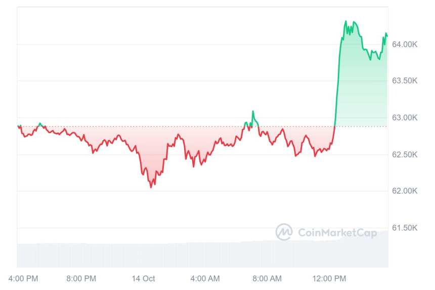 비트코인, 주간 고점 6만4000달러 일시 돌파
