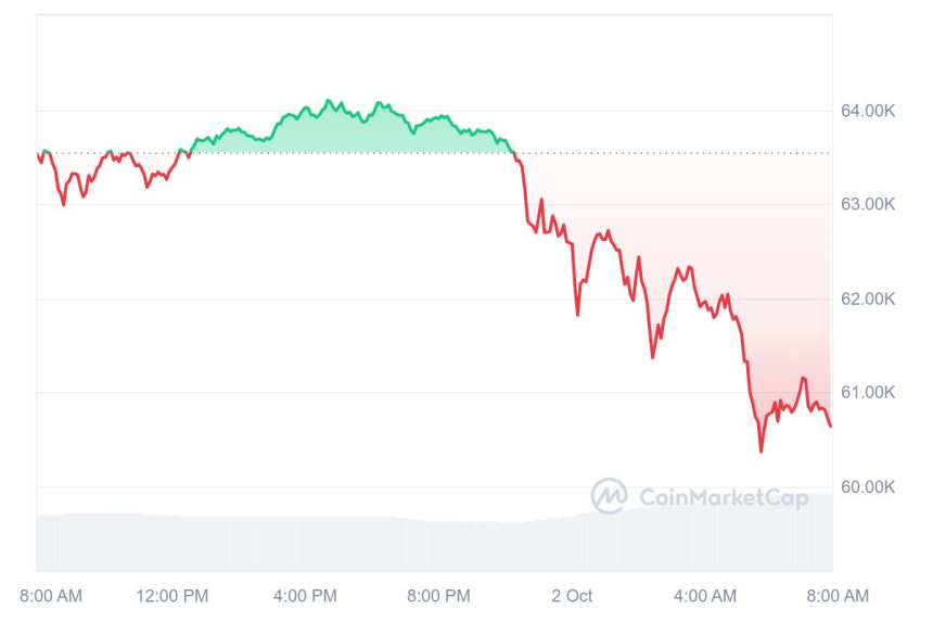 이란-이스라엘 갈등 고조에 비트코인 6만 달러대 급락...금리인하 상승분 반납