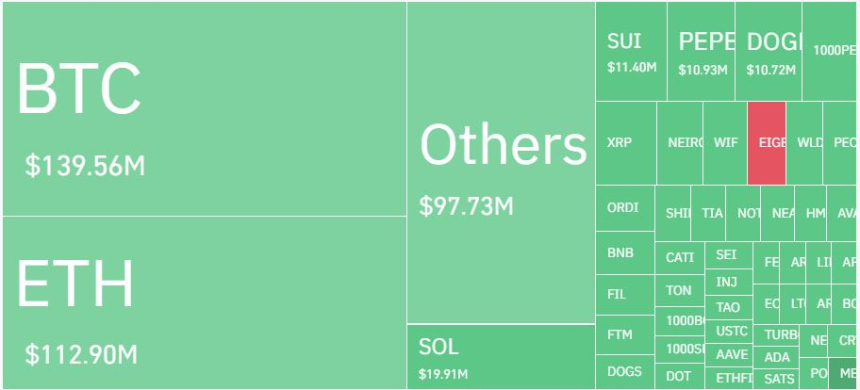 암호화폐 레버리지 시장, 하루 15만5376명·7039억원 청산…롱 비중 84%