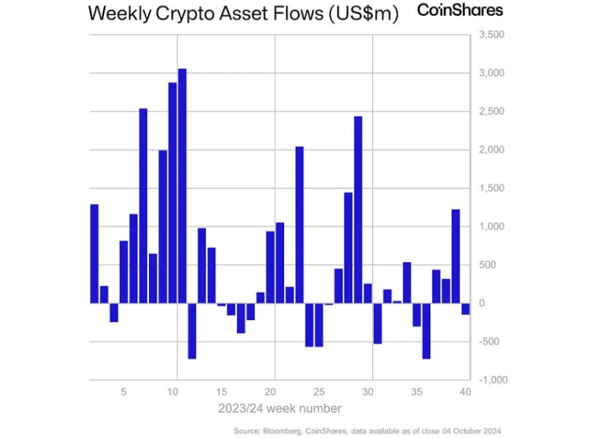 10월 첫주 암호화폐 투자상품 시장, 얕은 순유출 발생
