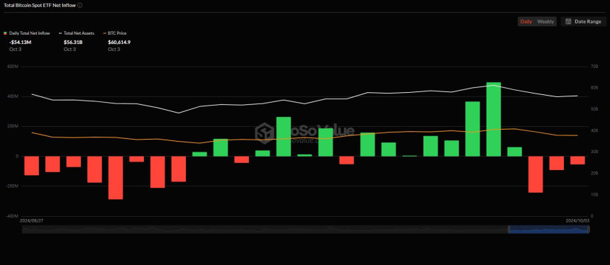 美 비트코인 현물 ETF 시장, 3일 연속 순유출세