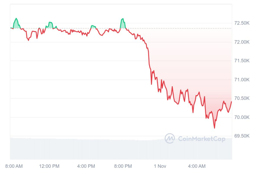 [시세브리핑] 비트코인 7만310달러, 이더리움 2520달러 부근