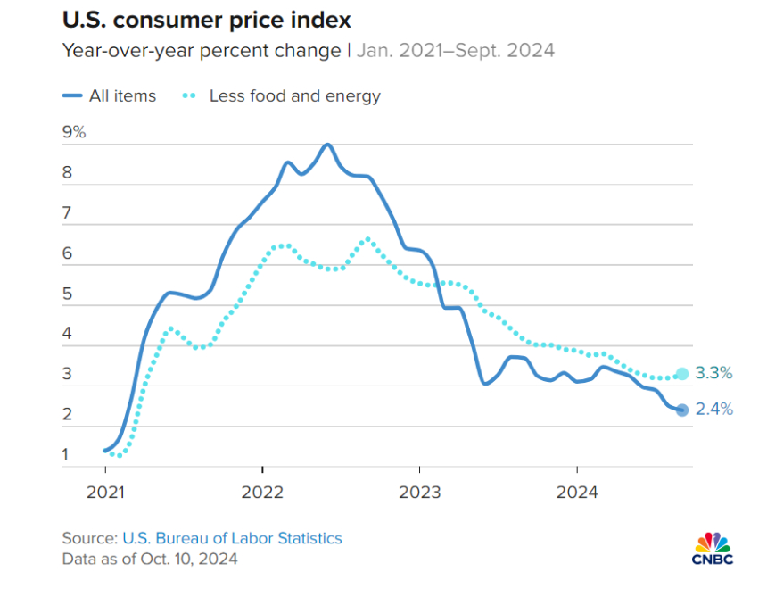 美 9월 소비자물가지수(CPI) 전년 대비 2.4% ↑...예상치 웃돌아