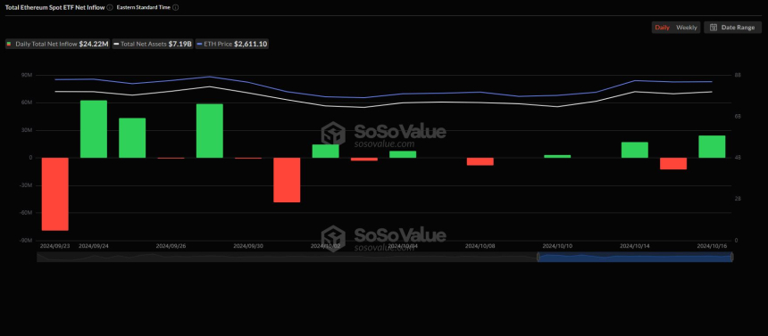  美 이더리움 현물 ETF 시장, 2422만 달러 순유입 