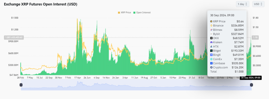 리플 스테이블코인 'RLUSD' 열기에 XRP 미결제약정 10억 달러