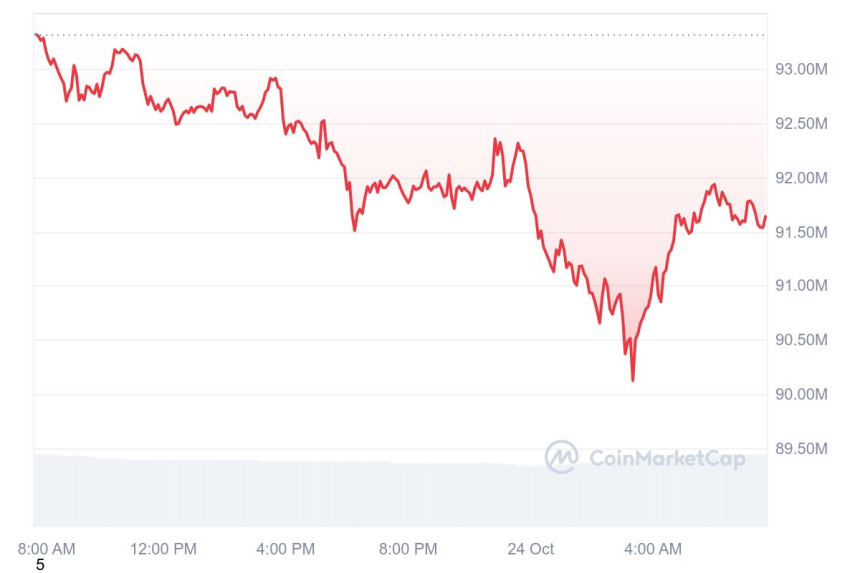 [시세브리핑] 비트코인 6만6450달러, 이더리움 2510달러 부근