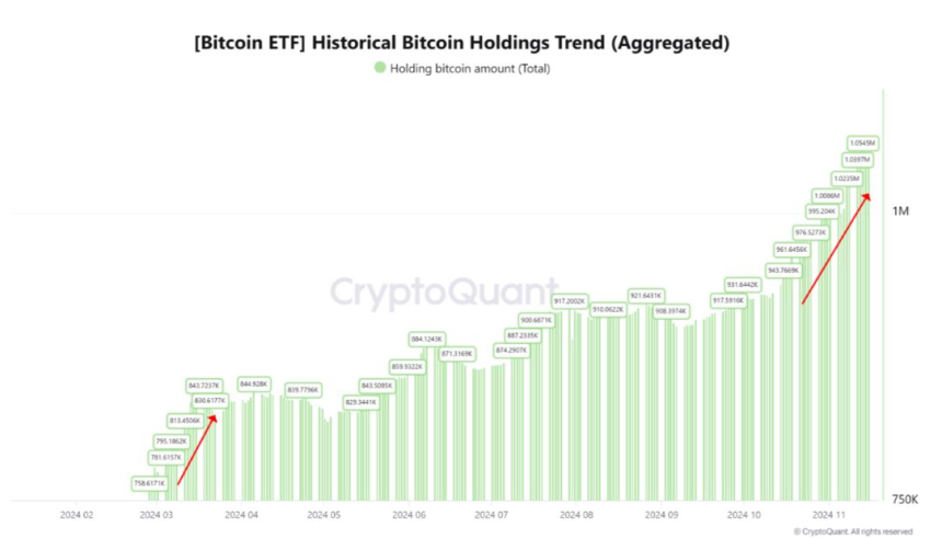 美 ETF '비트코인 보유량' 105만 BTC...전체 공급량 5.33%